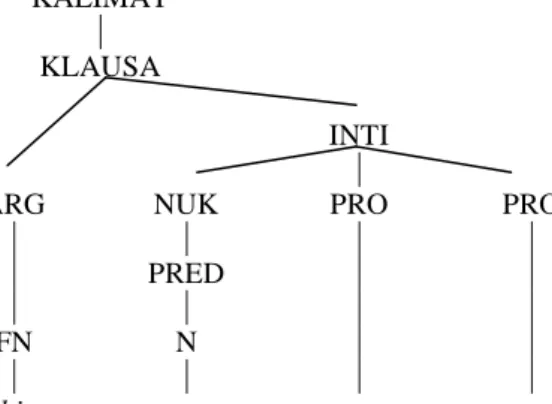 Gambar 5. Representasi Formal Data (9) 