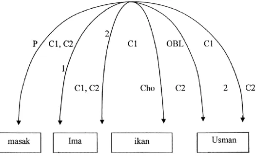 Diagram  di  atas  menginformasikan  bahwa    b    unsur  terikat  (dependent  node)  membawa relasi 1 (S) terhadap  a  unsur yang menguasai (governing node) pada tataran   C₁    dan    C₂,    sedangkan  dengan  cara  kedua,  yaitu  dengan  notasi,  diagra