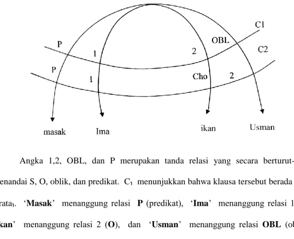 Diagram 3 Jaringan relasional dengan dua strata  