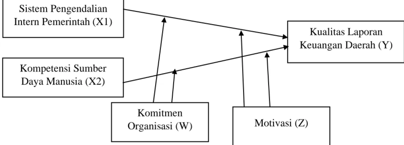 Gambar 1. Model Penelitian 