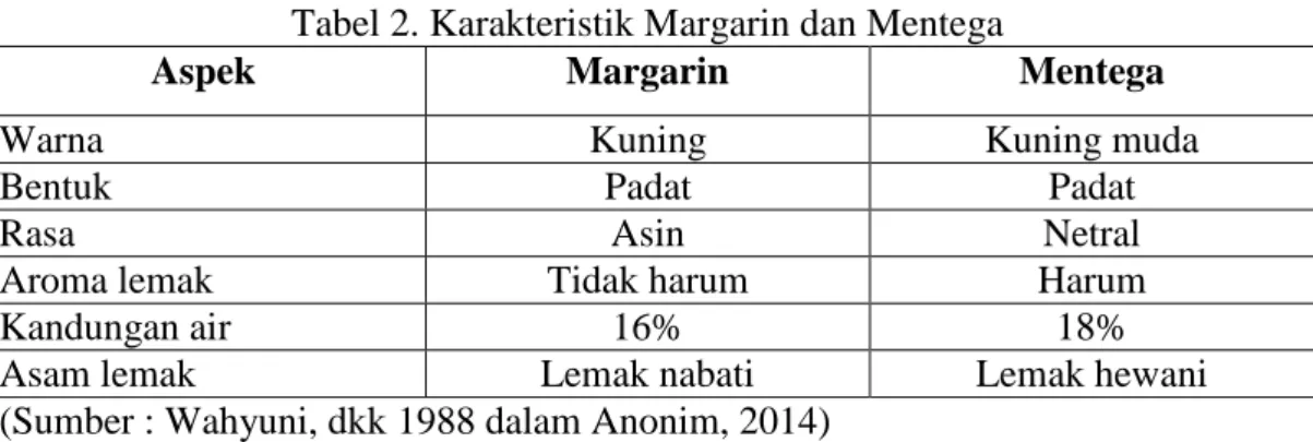 Tabel 2. Karakteristik Margarin dan Mentega 