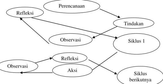 Gambar 3.1 Siklus model wardani (2006: 2.16) Perencanaan  Tindakan Refleksi Observasi  Siklus 1 Refleksi Observasi Aksi  Siklus  berikutnya 