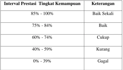 Tabel 3.4 Tolok Ukur Kemampuan Menulis puisi Melalui Teknik Pengamatan  Interval Prestasi  Tingkat Kemampuan  Keterangan 