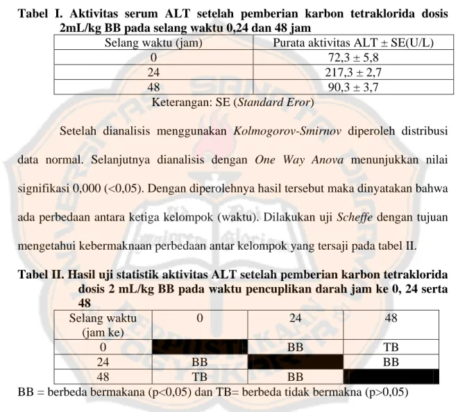 Tabel I. Aktivitas serum ALT  setelah pemberian karbon tetraklorida dosis  2mL/kg BB pada selang waktu 0,24 dan 48 jam  