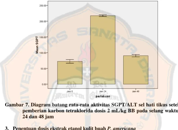 Gambar 7. Diagram batang rata-rata aktivitas SGPT/ALT sel hati tikus setelah  pemberian karbon tetraklorida dosis 2 mL/kg BB pada selang waktu 0,  24 dan 48 jam  