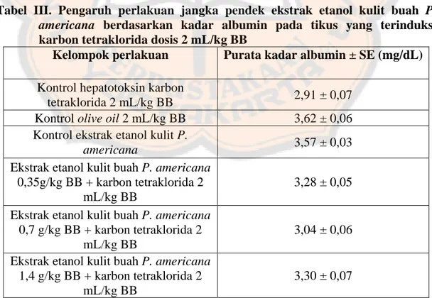 Tabel III. Pengaruh perlakuan jangka pendek ekstrak etanol kulit buah P. 