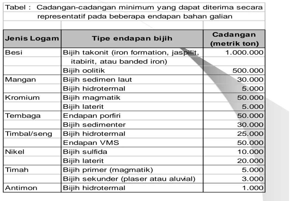 Tabel :  Cadangan-cadangan minimum yang dapat diterima secara             representatif pada beberapa endapan bahan galian
