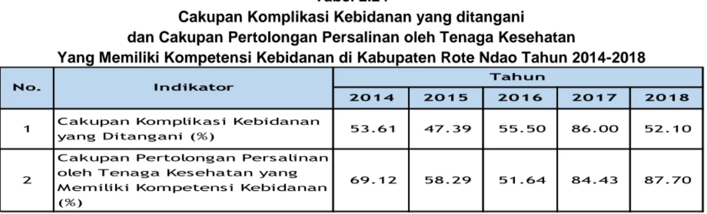 Tabel  di  bawah  ini  menunjukkan  perkembangan  cakupan  komplikasi  kebidanan  yang  ditangani  dan  cakupan  pertolongan  persalinan  oleh  tenaga  kesehatan  yang  memiliki  komptensi kebidanan di Kabupaten Rote Ndao selama kurun waktu tahun 2014-2018