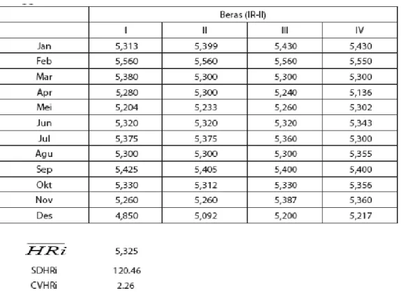 Tabel  2  Contoh  Hasil  Perhitungan  rata-rata  harga,  standar  deviasi  dan  koefisien  keragaman  yang  dihitung  berdasarkan data harga beras (IR-II) tahun 2008 (mingguan) 
