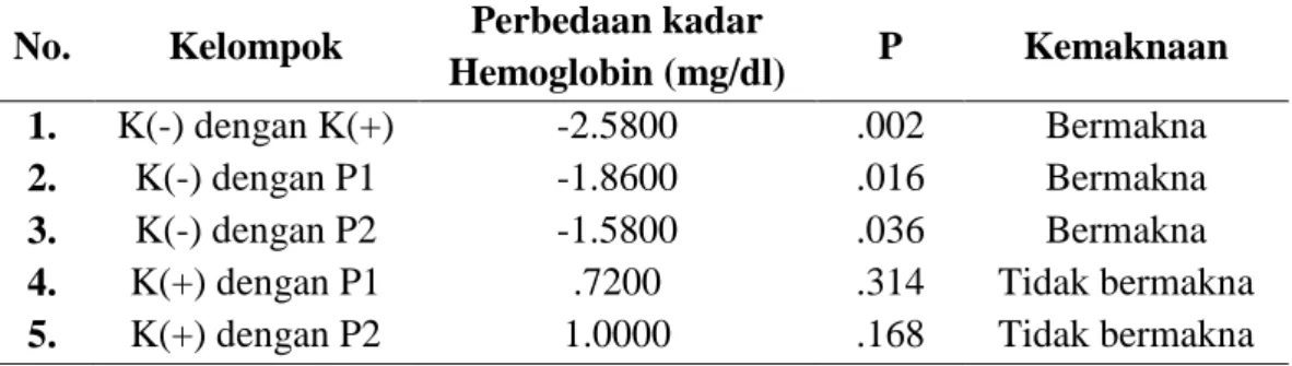 Tabel 1. Hasil analisis post hoc LSD kadar hemoglobin hewan coba 
