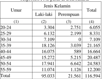 Tabel 4.  Jumlah Pnduduk Provinsi Jawa Barat yang  berprofesi PNS pusat di DKI Jakarta 