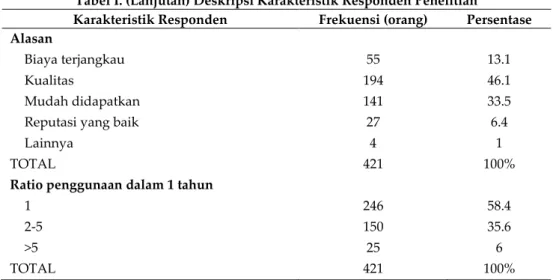 Tabel I. (Lanjutan) Deskripsi Karakteristik Responden Penelitian 
