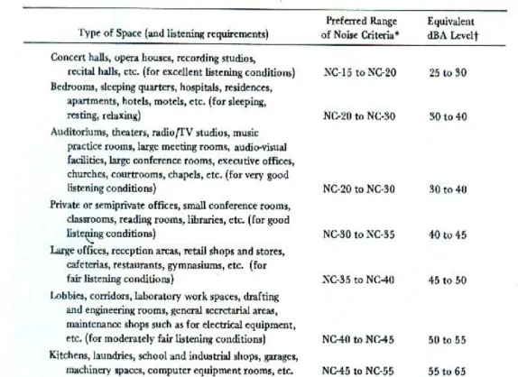 Tabel 1. Noise Criteria 