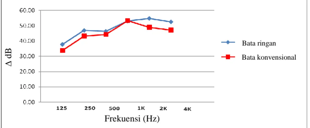 Gambar 6. Perbandingan reduksi bunyi (∆dB) bata ringan dan bata konvensional dengan plesteran  Dari gambar di atas dapat dilihat pada frekuensi rendah (125 – 500) Hz, reduksi bunyi bata ringan lebih tinggi  daripada bata konvensional