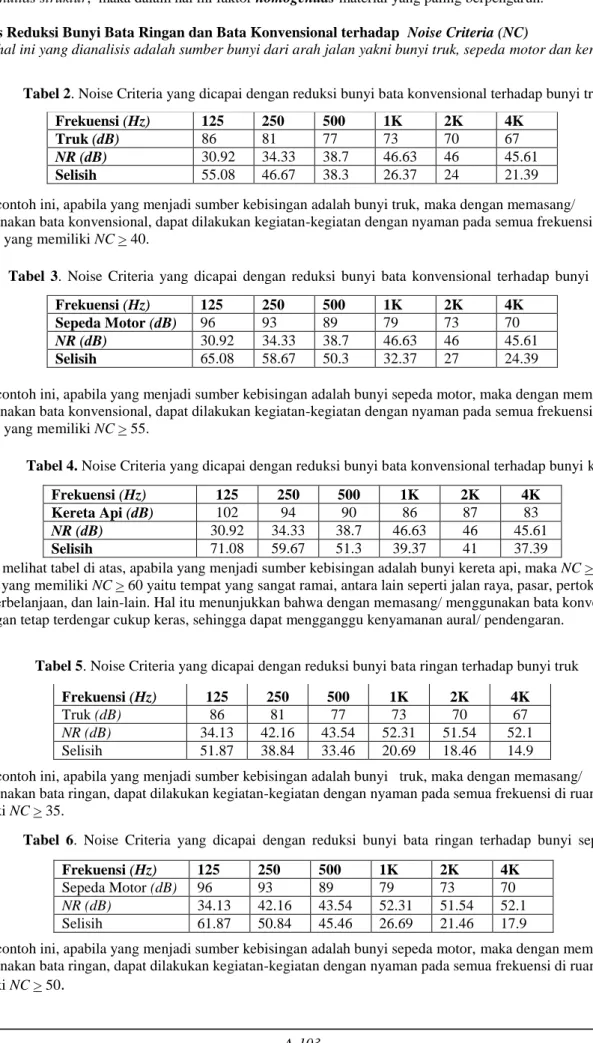Tabel 2. Noise Criteria yang dicapai dengan reduksi bunyi bata konvensional terhadap bunyi truk 
