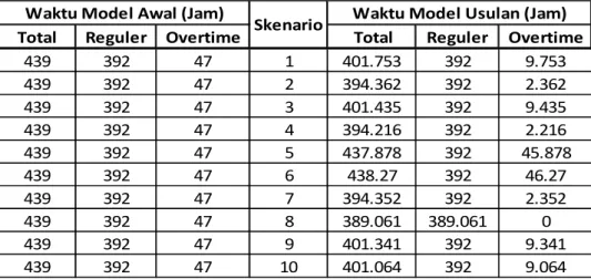Tabel 6 Perbandingan Peringkat Overtime pada Model Usulan 