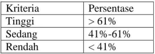 Tabel 6. Hasil kualifikasi miskonsepsi  Kriteria   Persentase   Tinggi   &gt; 61% 