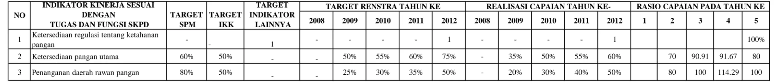 Tabel 2.5 Pencapaian Kinerja Badan Ketahanan Pangan Kab. Minahasa Tenggara Tahun 2009-2013