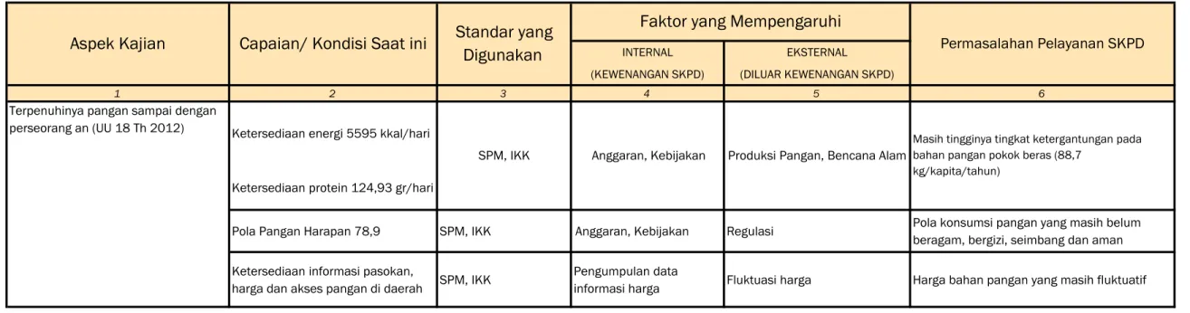 Tabel 3.1. Identifikasi Permasalahan Berdasarkan Tugas dan Fungsi Badan Ketahanan Pangan Kabupaten Minahasa Tenggara Aspek Kajian Pelayanan SKPD