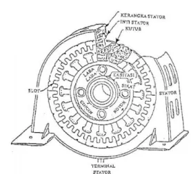 Gambar 1. Konstruksi sederhana sebuah generator  (Sunil, 1978) 
