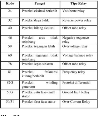 Tabel 1 Relay proteksi pada generator secara umum 