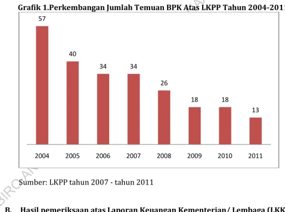 Grafik 1.Perkembangan Jumlah Temuan BPK Atas LKPP Tahun 2004-2011 