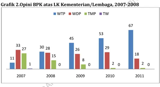Grafik 2.Opini BPK atas LK Kementerian/Lembaga, 2007-2008 