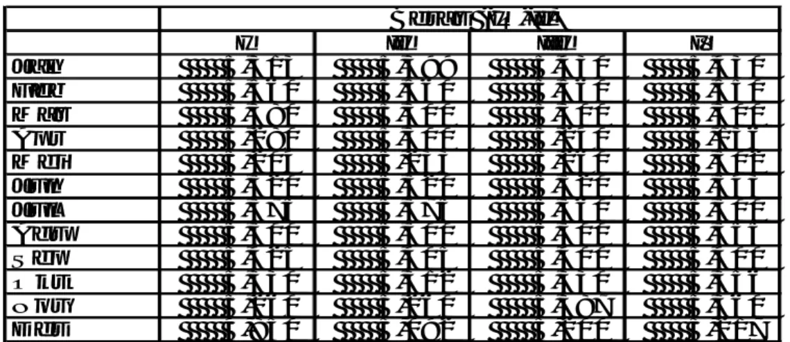Tabel 2  Contoh Hasil Perhitungan rata-rata harga, standar deviasi dan  koefisien keragaman yang dihitung berdasarkan data harga beras (IR-II)  tahun 2008 (mingguan)  I II III IV Jan        5,313        5,399        5,430        5,430 Feb        5,560     