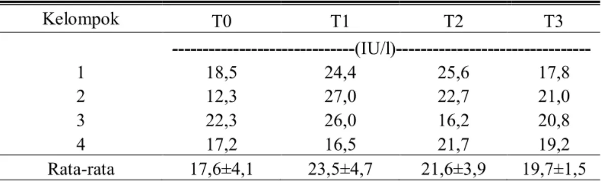 Tabel 3. Konsentrasi SGPT Kambing PE Laktasi pada Berbagai Kandungan   Urea dalam Pakan 