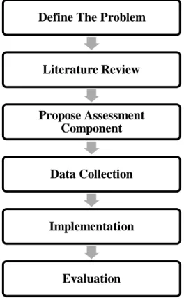 Gambar 3.1 Proses Penelitian  3.1.1. Define the problem 