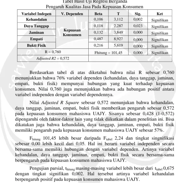 Tabel Hasil Uji Regresi Berganda  