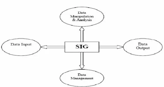 Gambar 2.5 Subsistem Sistem Informasi Geografi (Prahasta, 2005) 