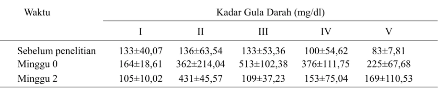Tabel 1.   Data nilai rata-rata ± standart deviation (SD) kadar gula darah (mg/dl) pada masing-masing kelompok  dengan periode waktu sebelum penelitian , minggu 0 dan minggu 2.