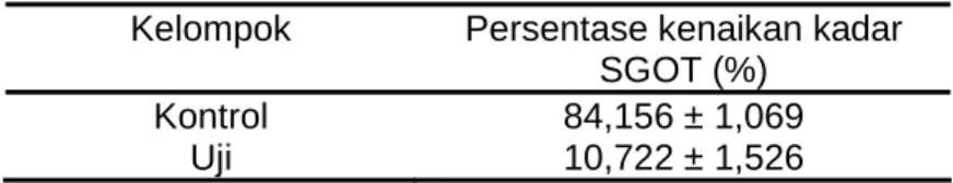 Tabel 1. Persentase kenaikan kadar SGOT