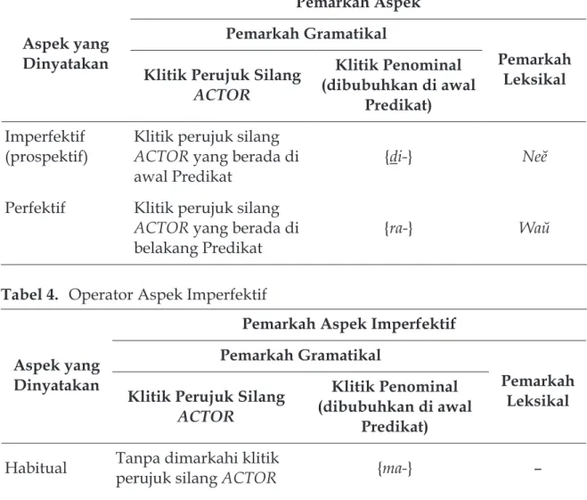 Tabel 3.  Operator Aspek Bahasa Bima Aspek yang  Dinyatakan  Pemarkah AspekPemarkah Gramatikal Pemarkah  LeksikalKlitik Perujuk Silang 