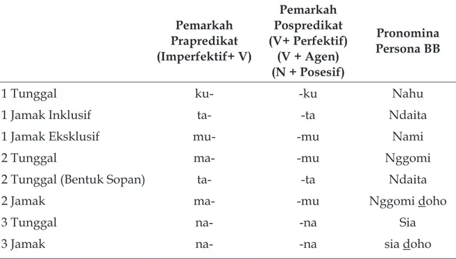 Tabel 2. Operator Aspek Berupa Pemarkah Gramatikal dalam Bahasa Bima Pemarkah  Prapredikat (Imperfektif+ V) Pemarkah  Pospredikat (V+ Perfektif)(V + Agen) (N + Posesif) Pronomina Persona BB