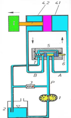 Gambar 3.20. Sistem hidrolik sederhana
