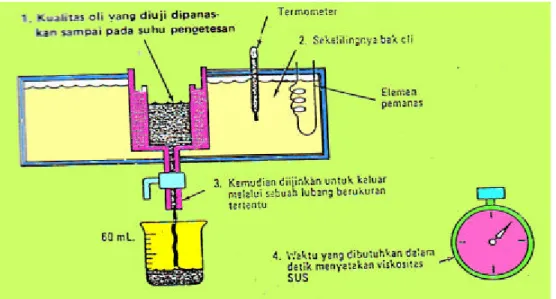 Gambar 3.37 Viscometer Saybolt
