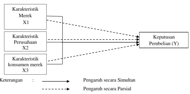 Gambar 1. Kerangka Pemikiran 
