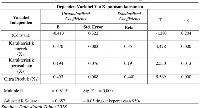Tabel 1. Hasil Uji Analisis Regresi Linear Berganda  Dependen Variabel Y = Keputusan konsumen 