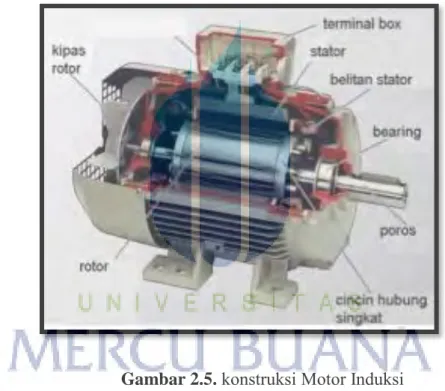 Gambar 2.5.  konstruksi Motor Induksi 