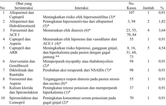 Tabel 9. Distribusi Interaksi Obat Potensial Pada Pasien Hipertensi Pimer Rawat  Jalan di  RS “X”  Klaten tahun 2010 
