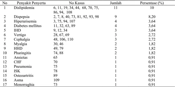 Tabel 3. Distribusi Pasien Hipertensi Primer Rawat Jalan Berdasarkan Penyakit Penyerta di  RS “X”  Klaten tahun 2010 