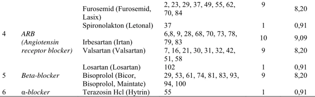 Tabel 6. Distribusi Penggunaan Obat Lain Pada Pasien Hipertensi Primer Rawat Jalan di  RS “X” Klaten tahun 2010