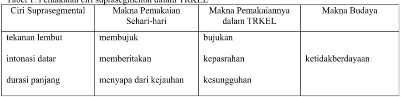 Tabel 1. Pemakaian ciri suprasegmental dalam TRKEL  Ciri Suprasegmental  Makna Pemakaian 