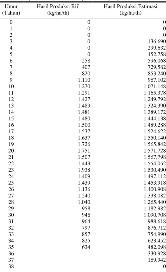 Tabel 7. Hasil  Produksi  Riil  dan  Estimasi  Tanaman  Karet  per  Hektar  per  Tahun  di  PT  Perkebunan  Nusantara  IX  (Persero)  Kebun  Batujamus/Kerjoarum Kabupaten Karanganyar 