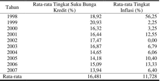 Tabel 8. Perkembangan  Nilai  Rata-rata  Tingkat  Suku  Bunga  Kredit  dan  Tingkat Inflasi Tahun 1998-2007 
