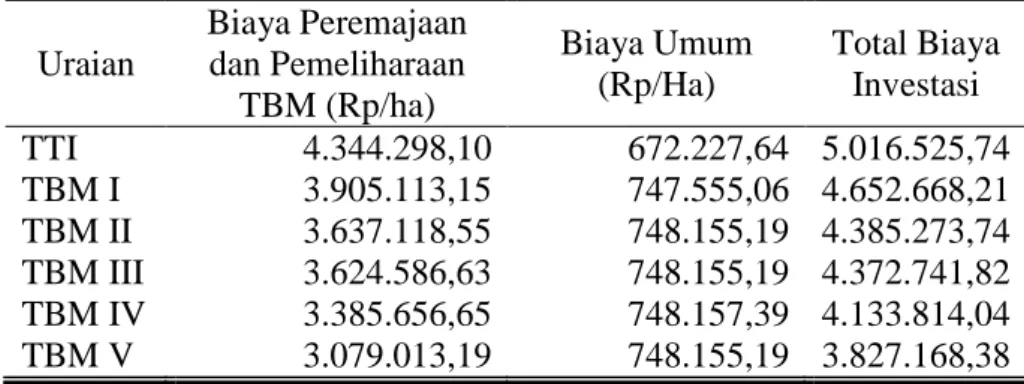 Tabel 10. Biaya  Investasi  Rata-rata  Tanaman  Karet  per  Hektar  per  Tahun  Selama  1998-2007  yang  Nilai  Uangnya  Telah  Disamakan  ke  Tahun  2007  dengan  Suku  Bunga  Riil         4,25 Persen  Uraian  Biaya Peremajaan dan Pemeliharaan  TBM (Rp/ha