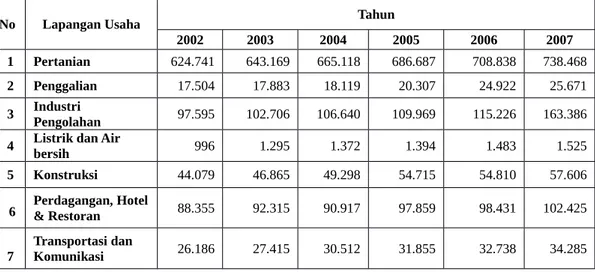 Tabel 3. PDRB Kabupaten Way Kanan Menurut Lapangan Usaha Atas Dasar Harga Konstan  tahun 2000, Tahun 2002-2007 ( Juta Rupiah ).