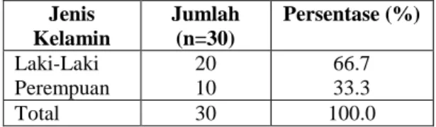 Tabel  2  menunjukkan  bahwa  distribusi  frekuensi  karakteristik  sampel  berdasarkan  jenis  kelamin  di  Ruang  Anak  RSUD  dr